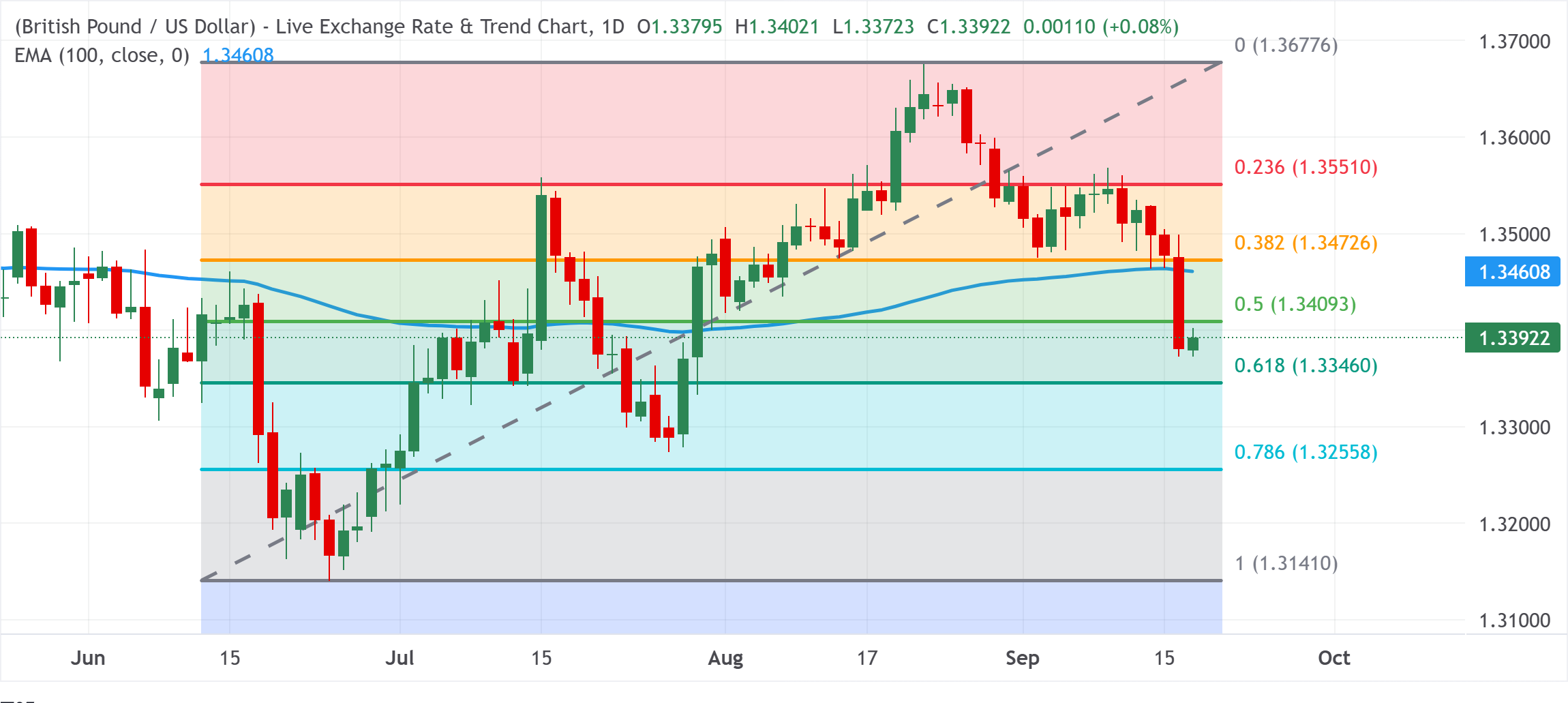 Chart Analysis GBP/USD