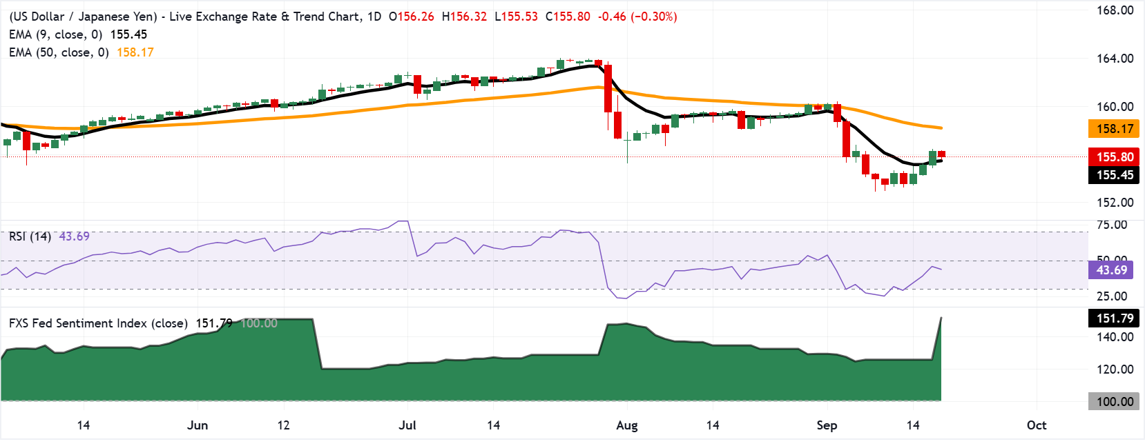 Chart Analysis USD/JPY