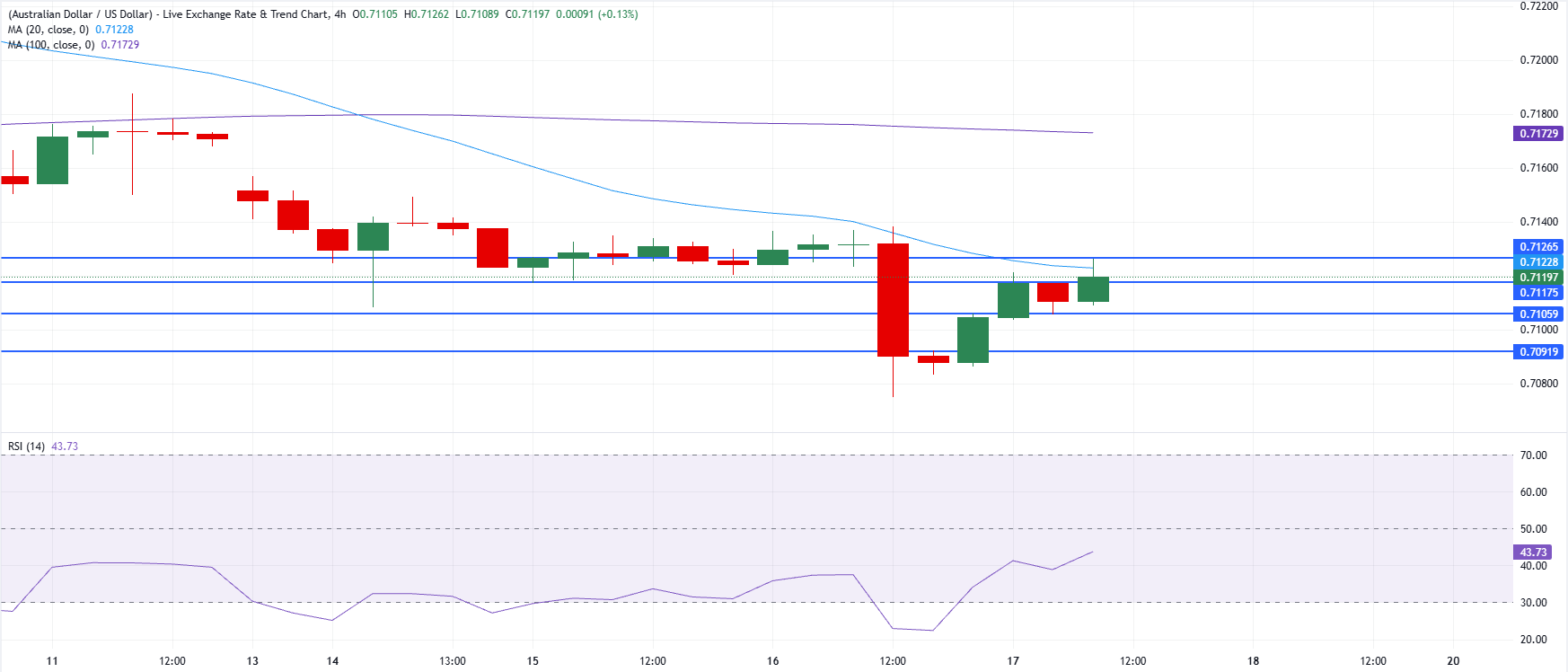 Chart Analysis AUD/USD