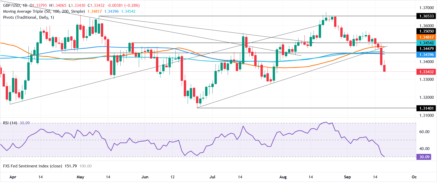 Chart Analysis GBP/USD