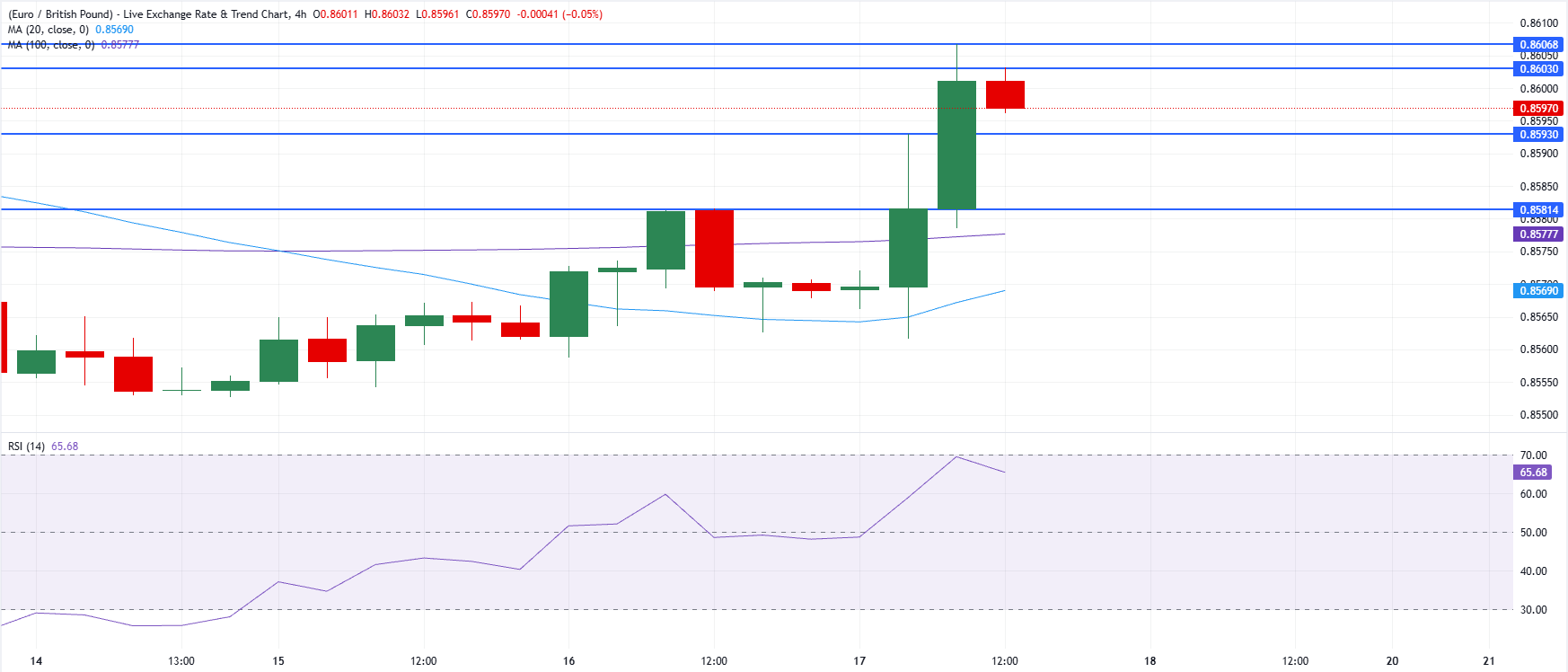 Chart Analysis EUR/GBP