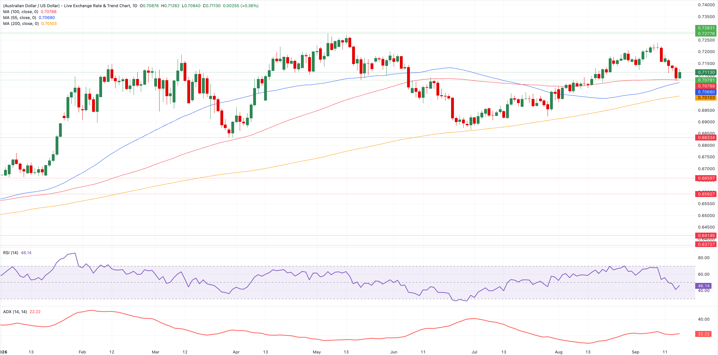 Chart Analysis AUD/USD