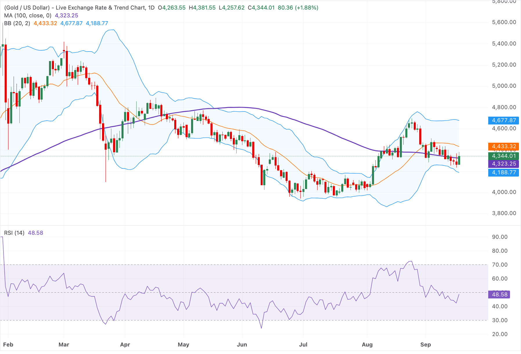 Chart Analysis XAU/USD