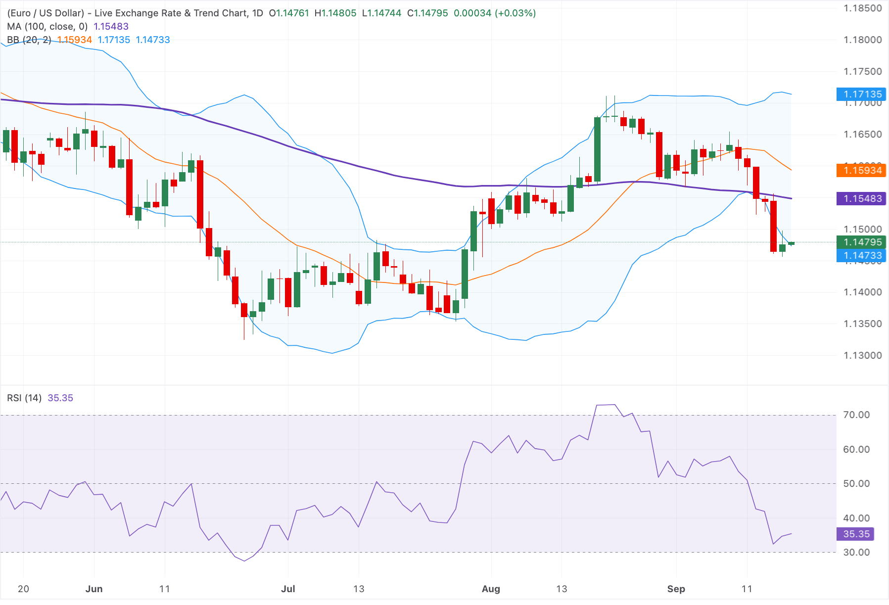 Chart Analysis EUR/USD