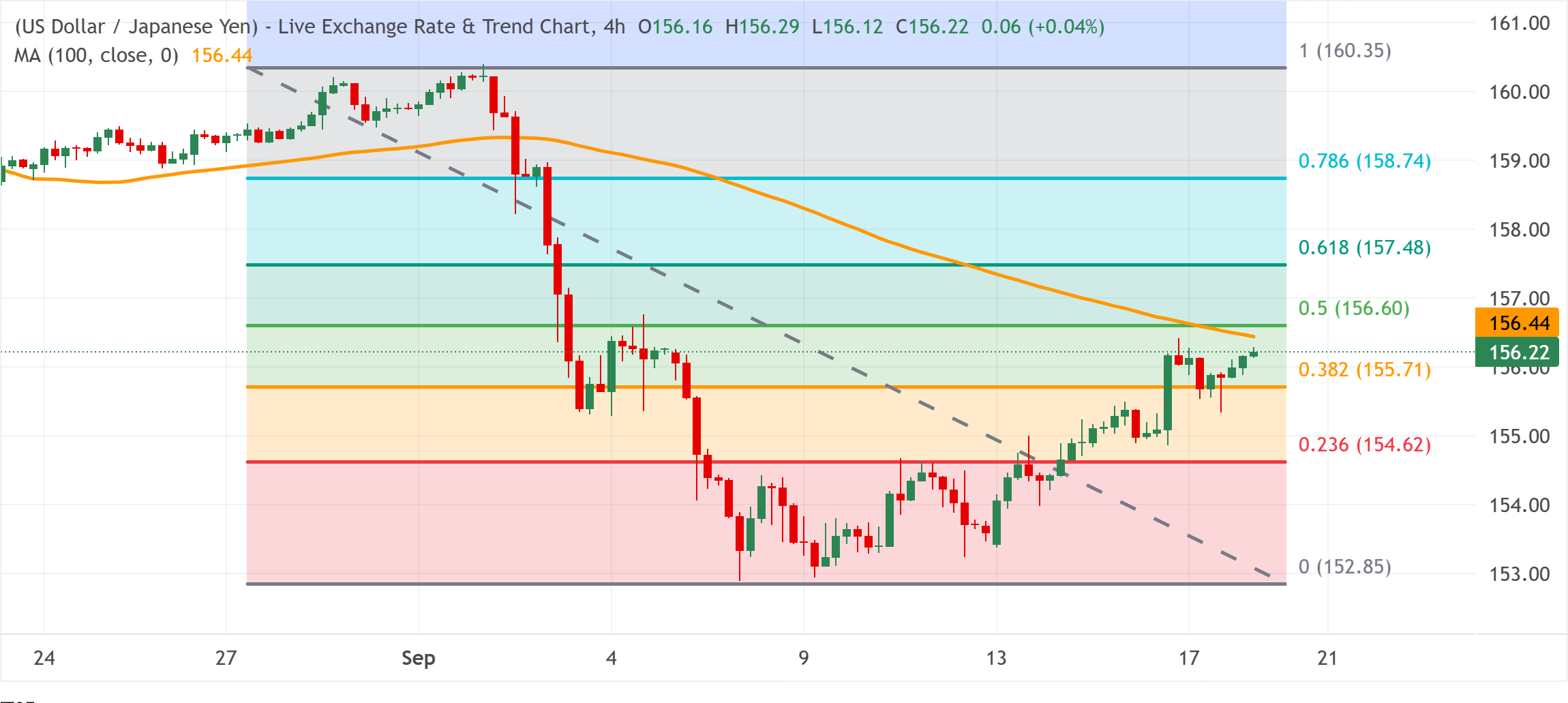 Chart Analysis USD/JPY