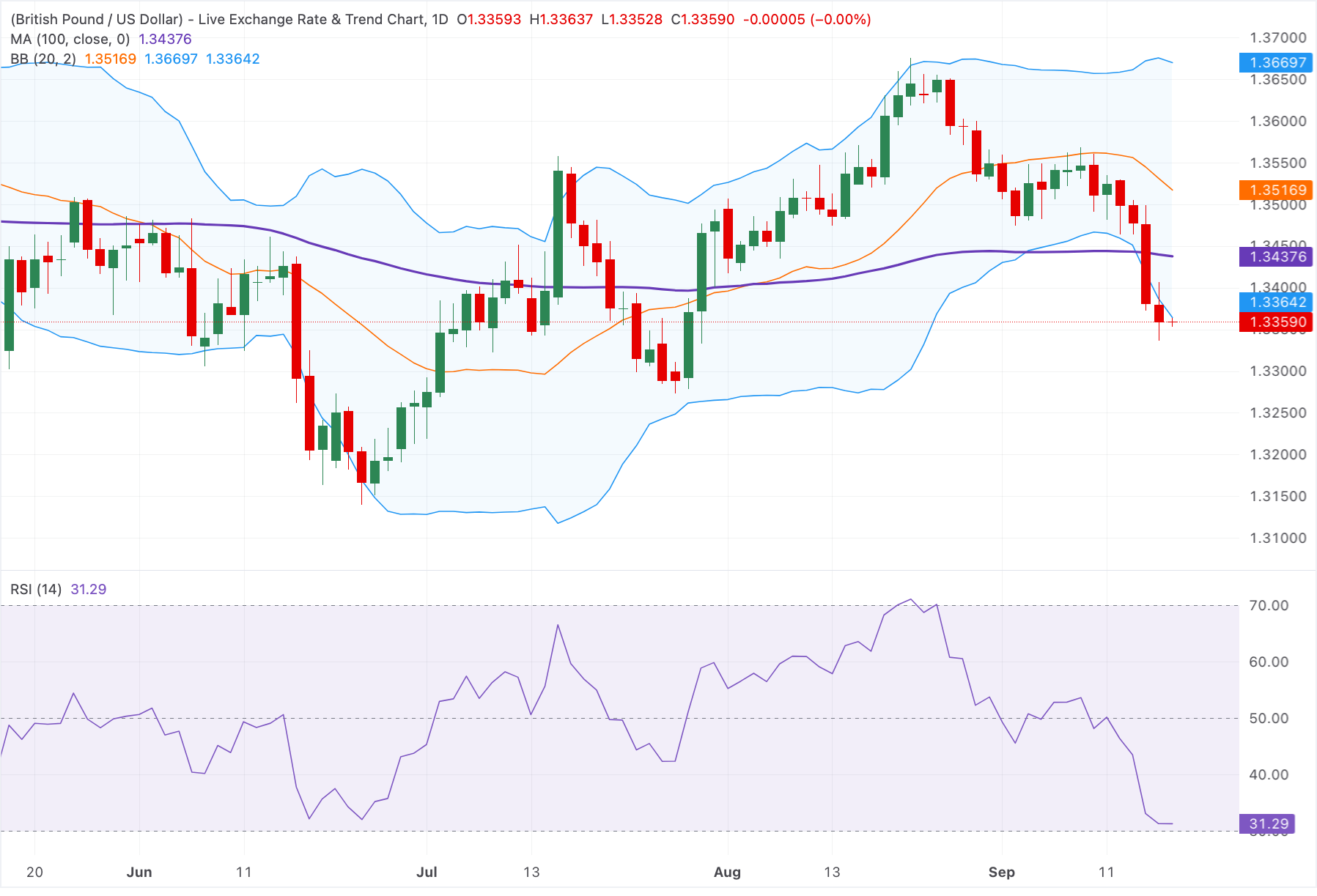 Analisis Grafik GBP/USD