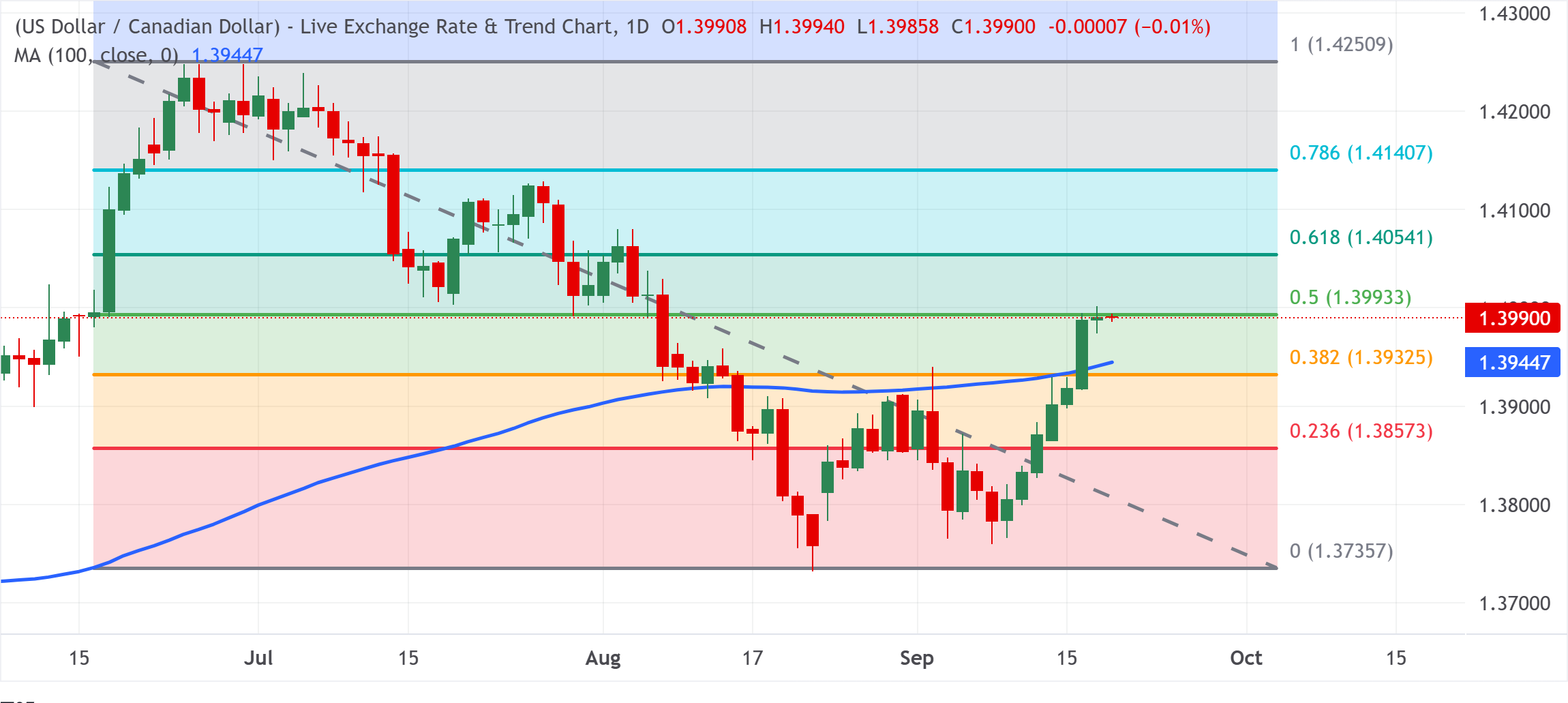 Analisis Grafik USD/CAD