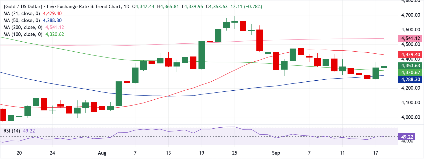 Chart Analysis XAU/USD