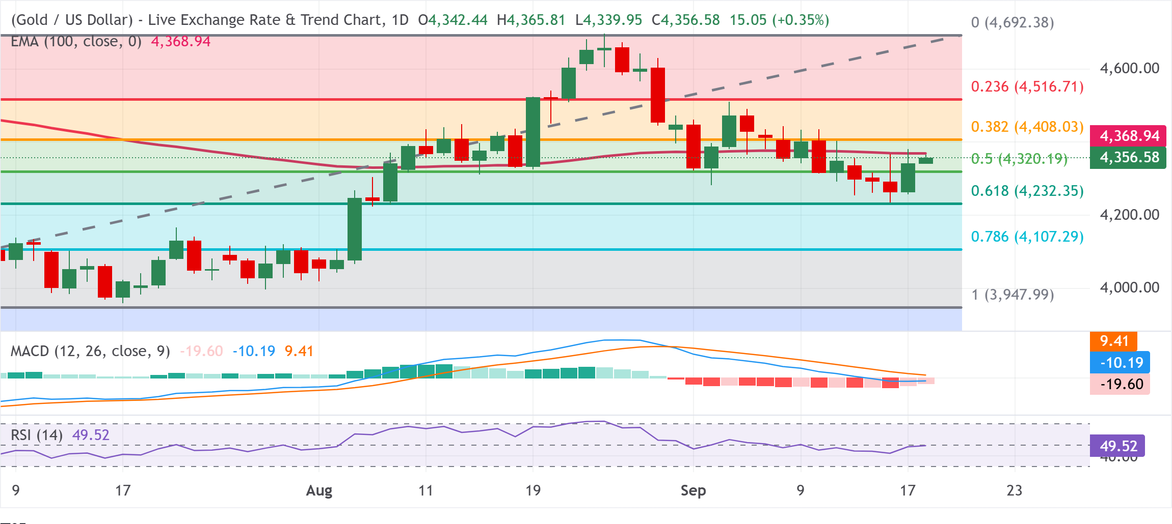 Chart Analysis XAU/USD