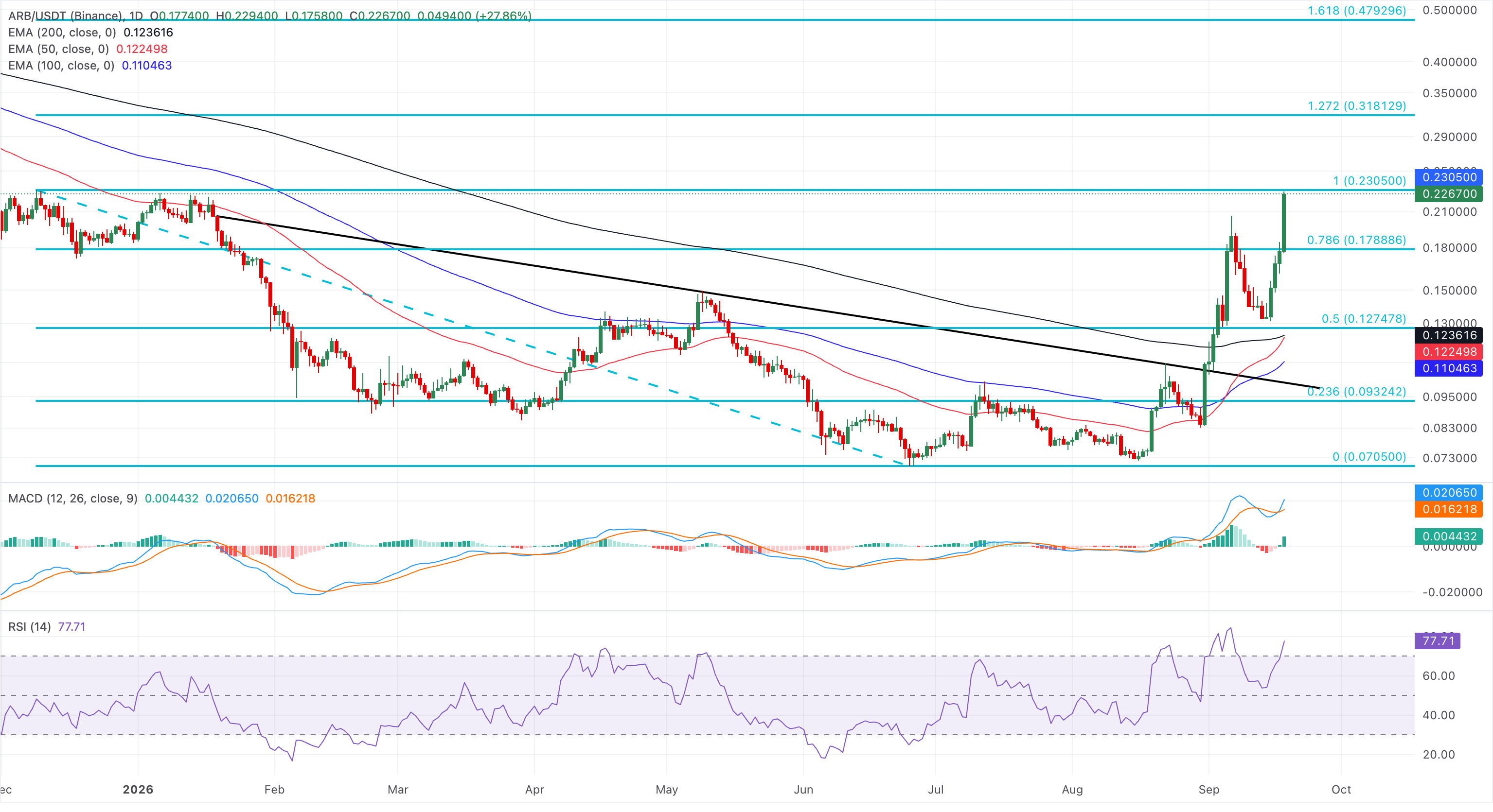 Chart Analysis ARB/USDT (Binance)