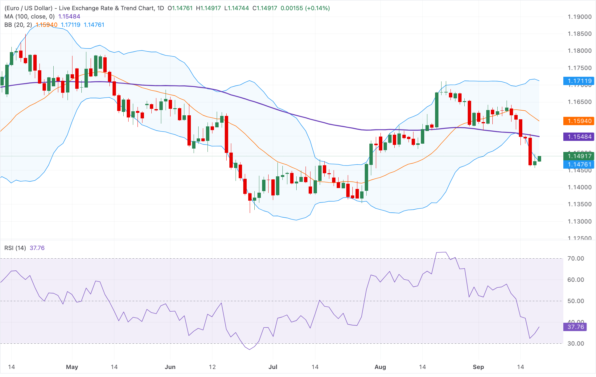 Chart Analysis EUR/USD