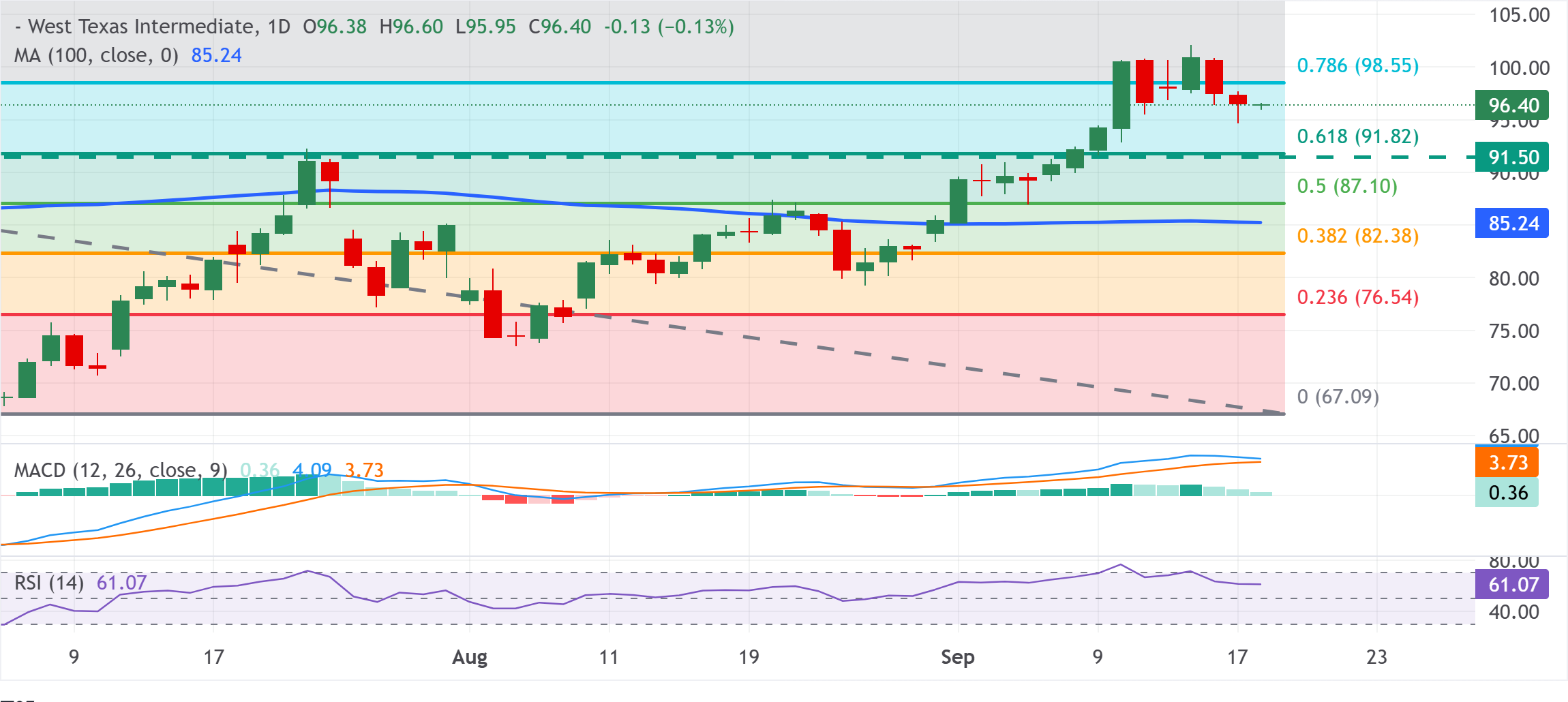 Анализ графика WTI US OIL
