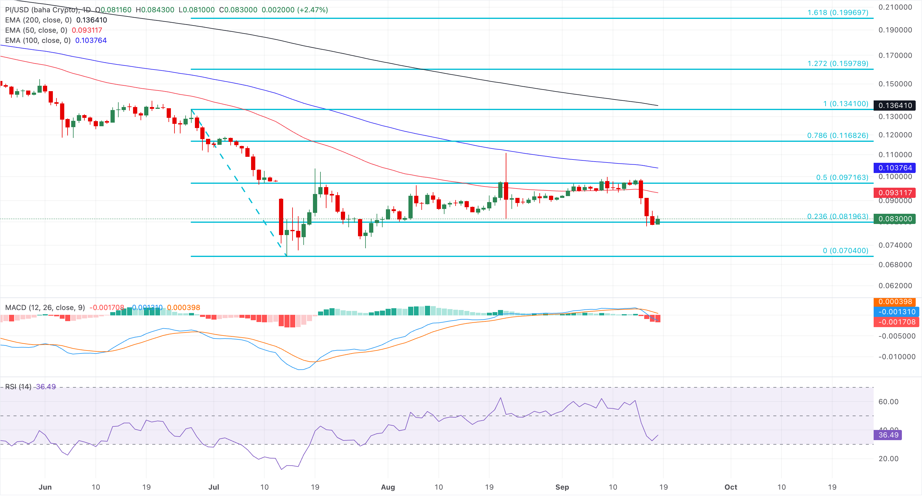 Chart Analysis PI/USD (baha Crypto)
