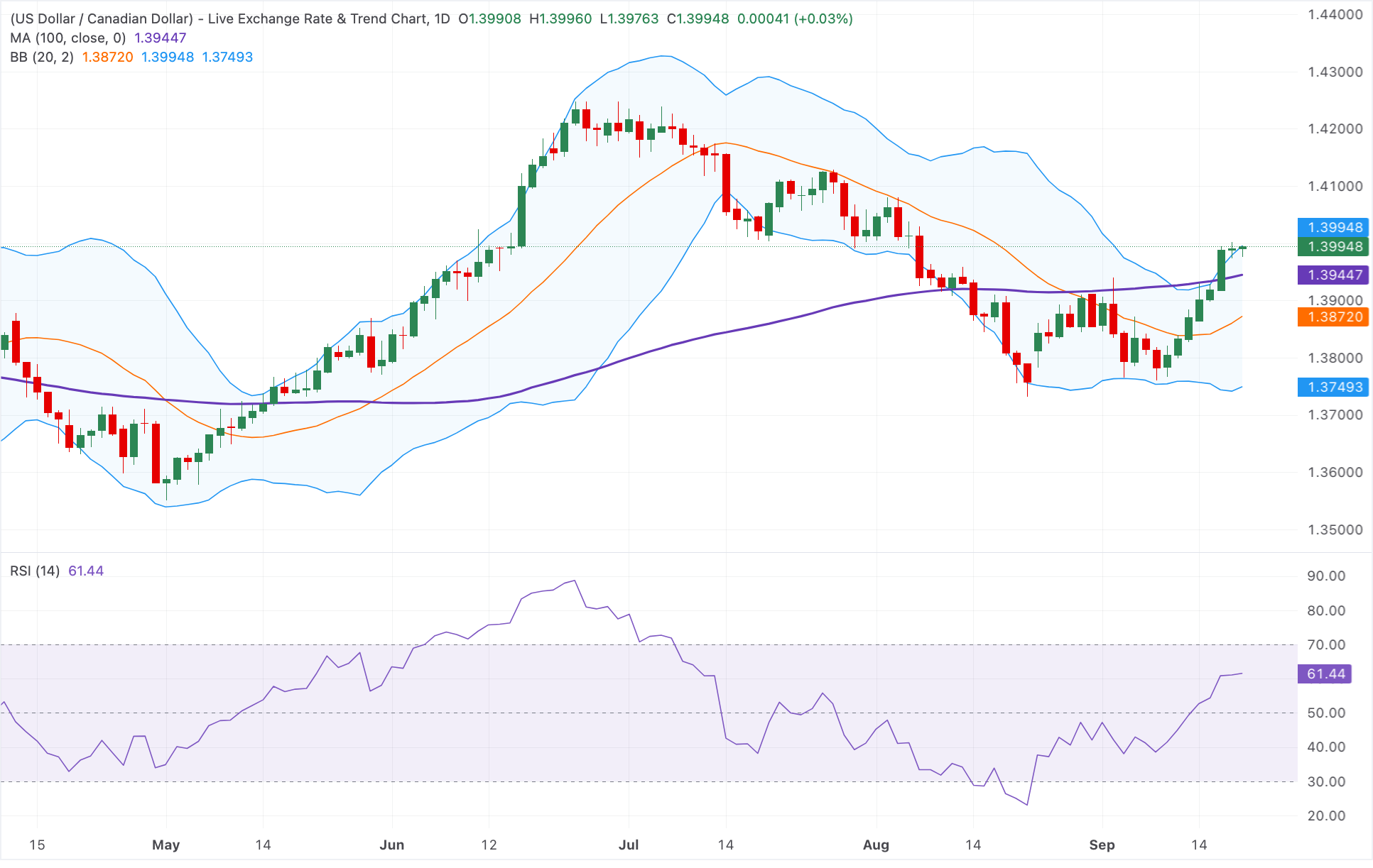 Chart Analysis USD/CAD