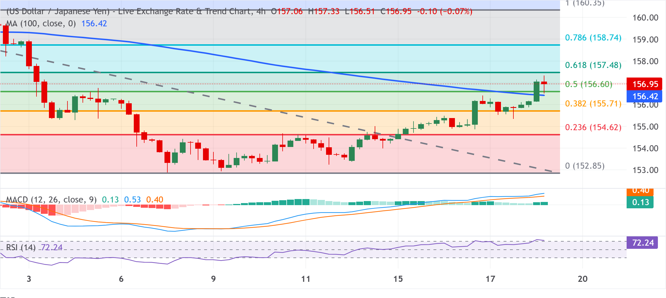Chart Analysis USD/JPY