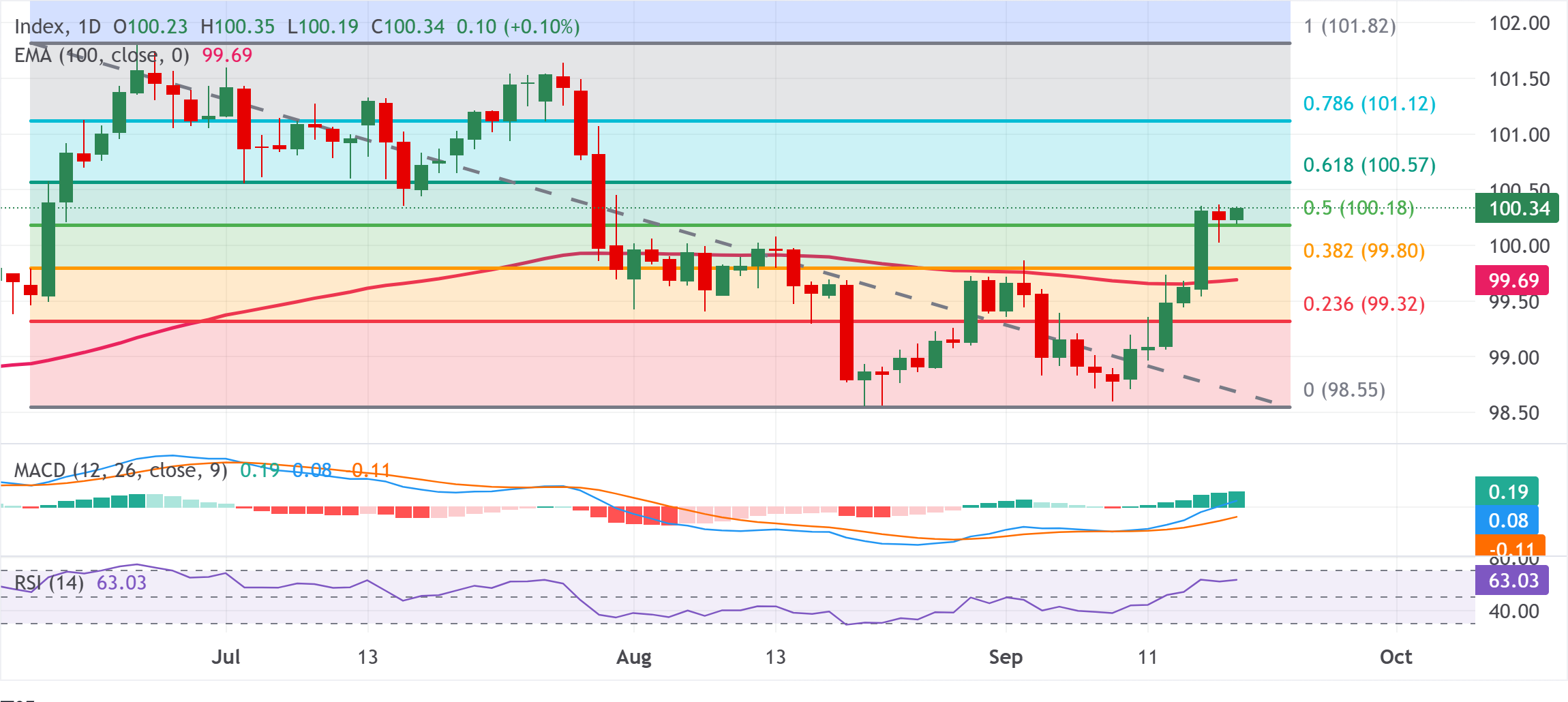 Chart Analysis Dollar Index Spot