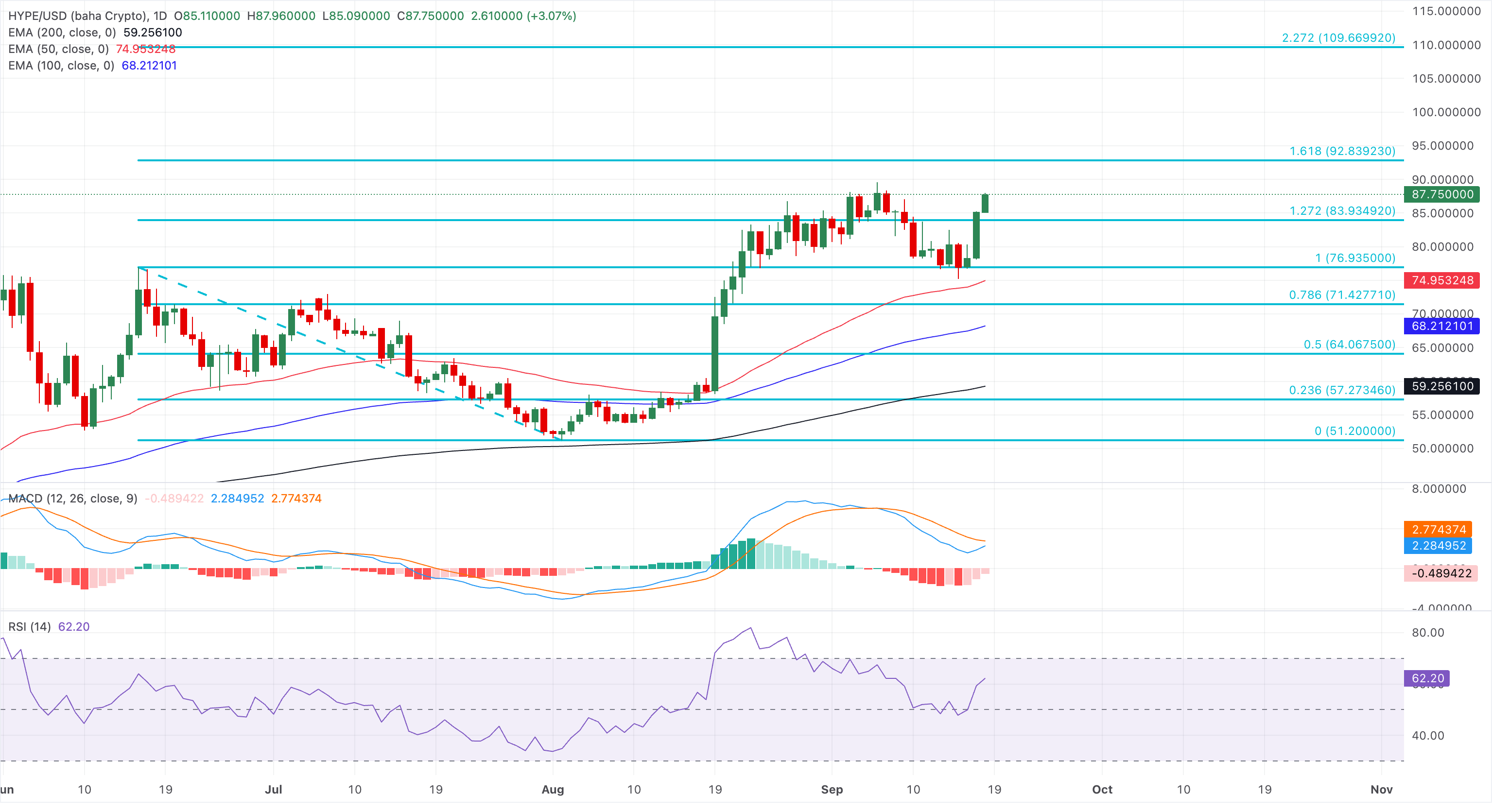Chart Analysis HYPE/USD (baha Crypto)