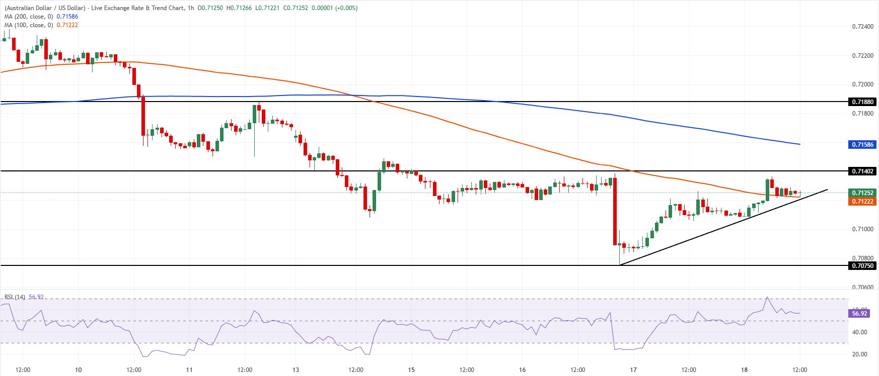 Chart Analysis AUD/USD