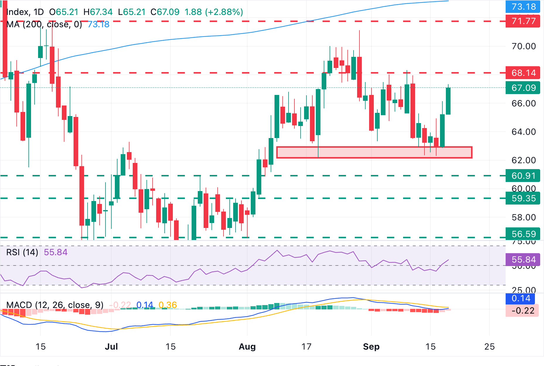 Chart Analysis XAG/USD