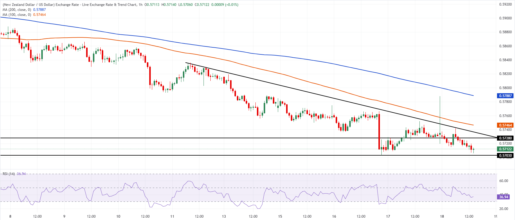 Chart Analysis NZD/USD