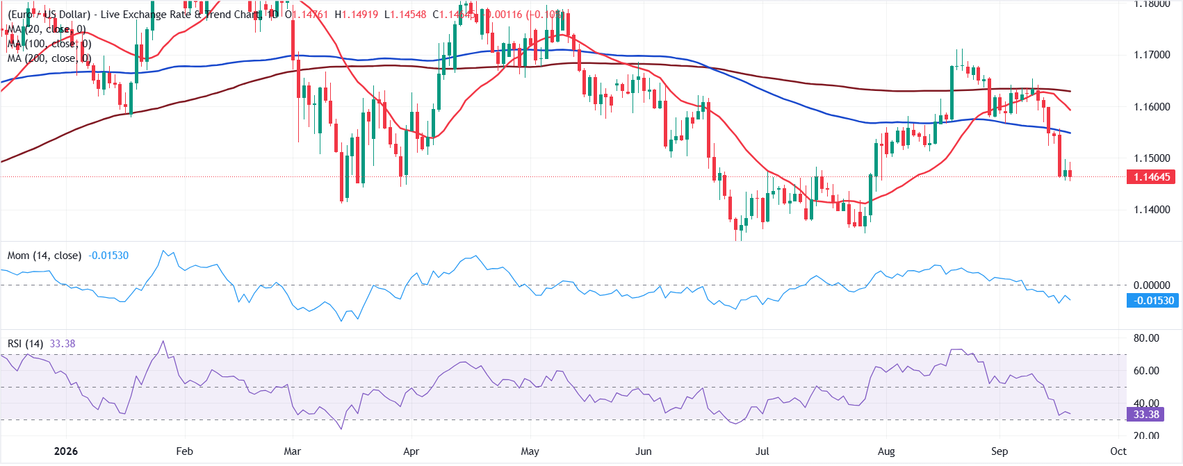 Chart Analysis EUR/USD