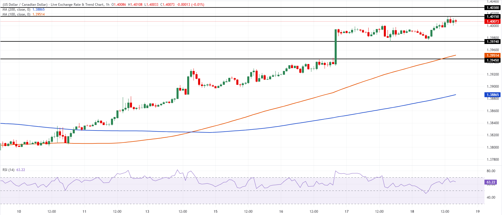 Chart Analysis USD/CAD