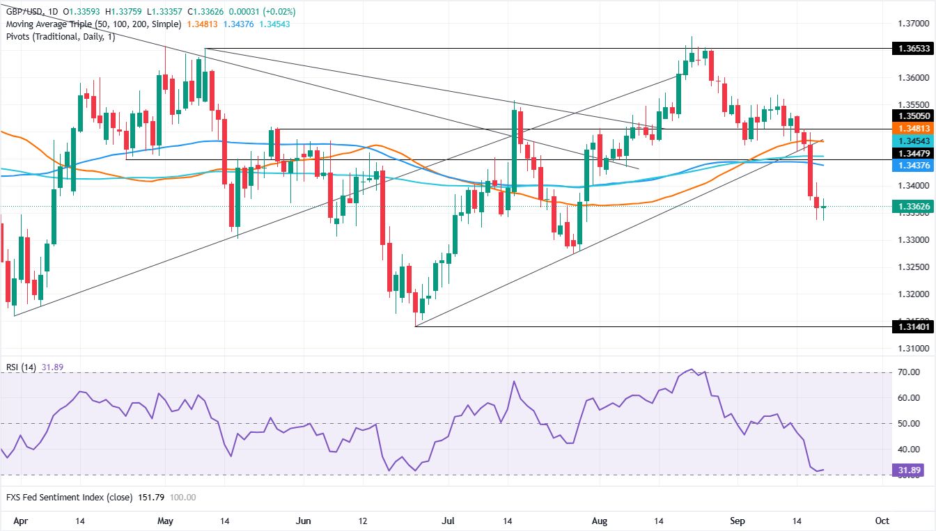 Chart Analysis GBP/USD