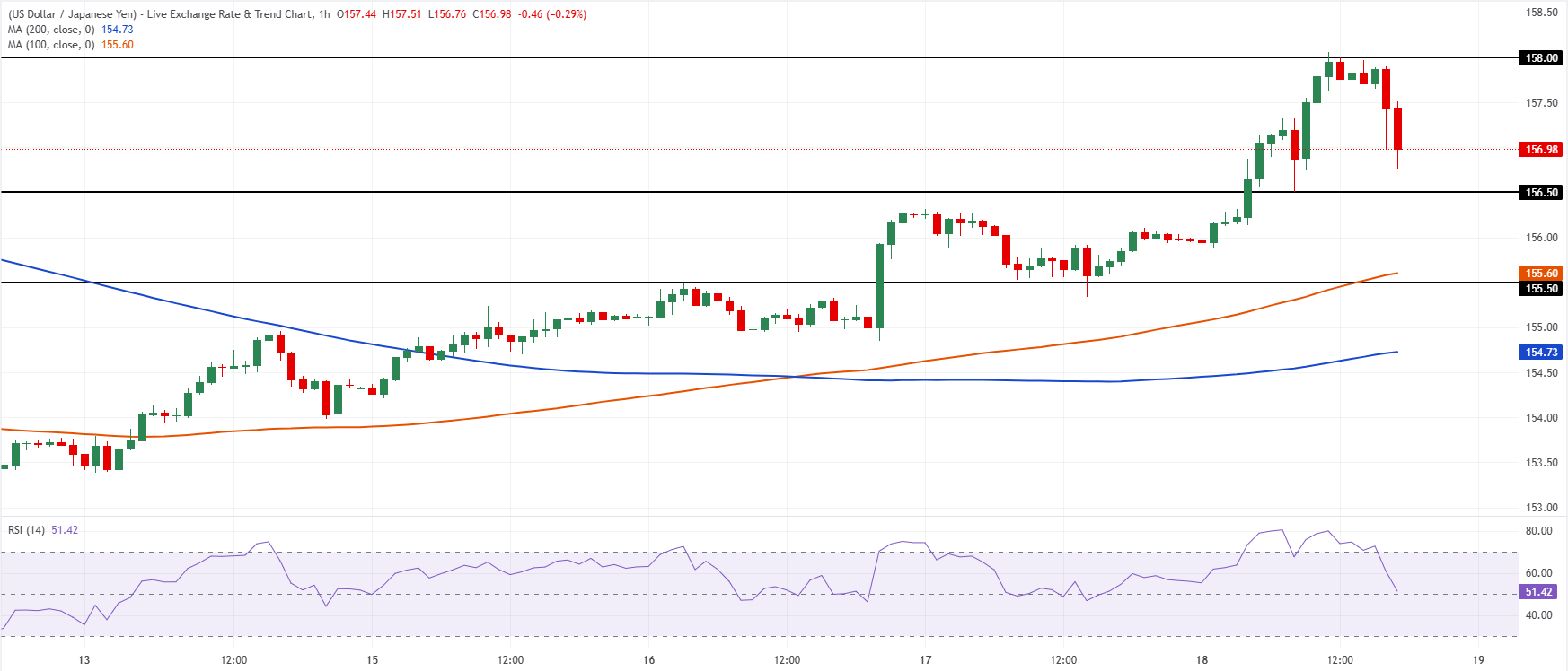 Chart Analysis USD/JPY