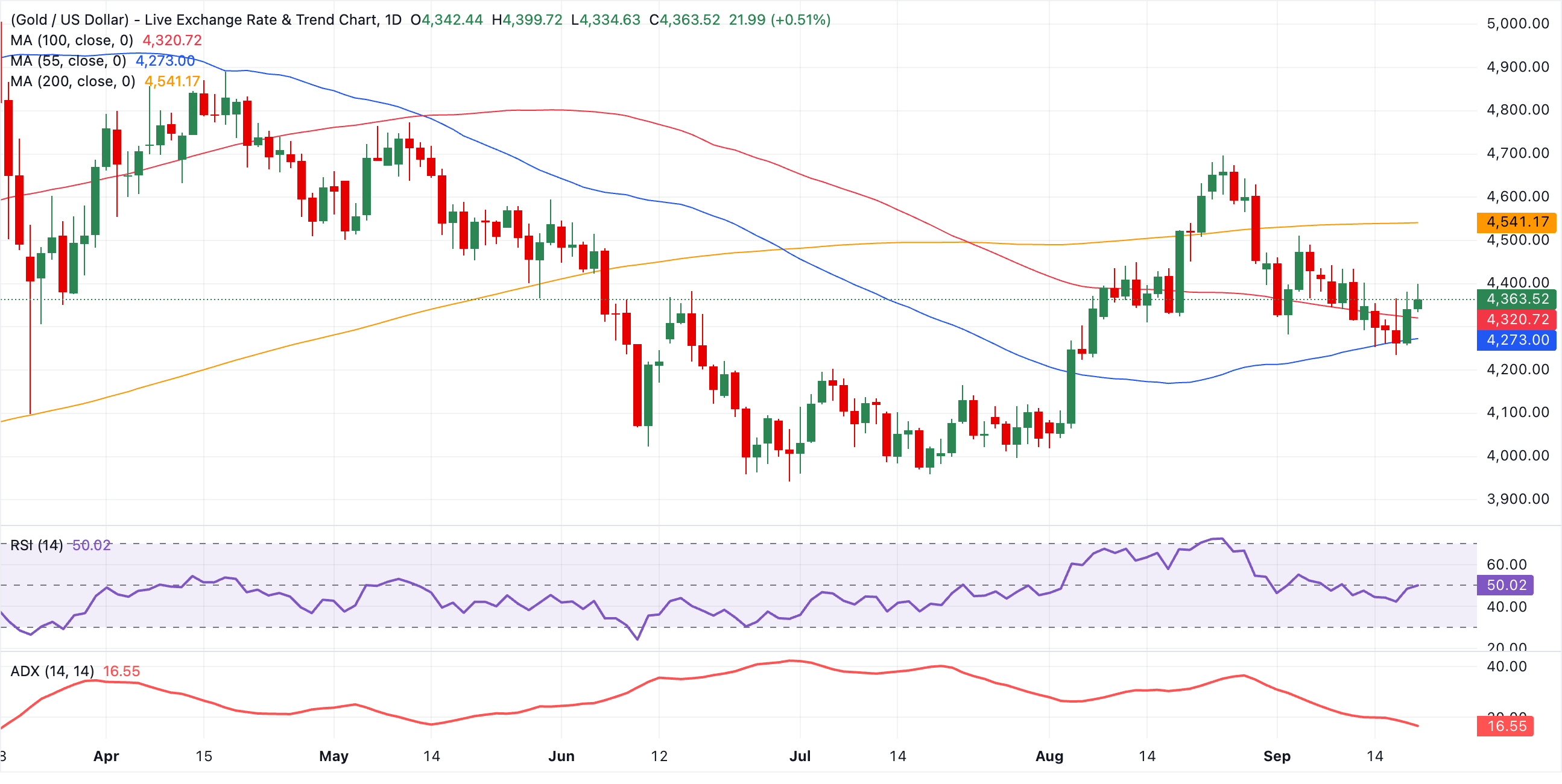 Технический анализ графика XAU/USD