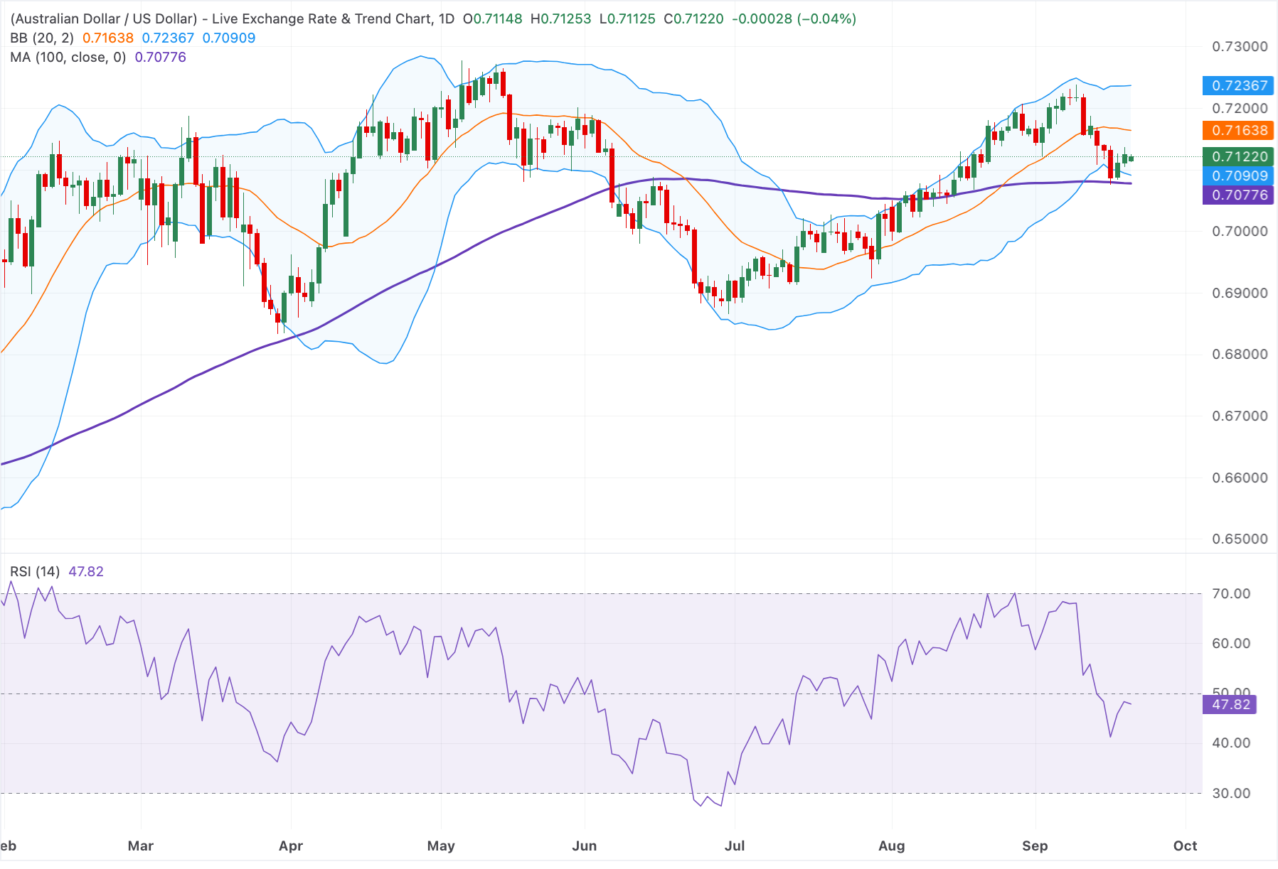 Chart Analysis AUD/USD