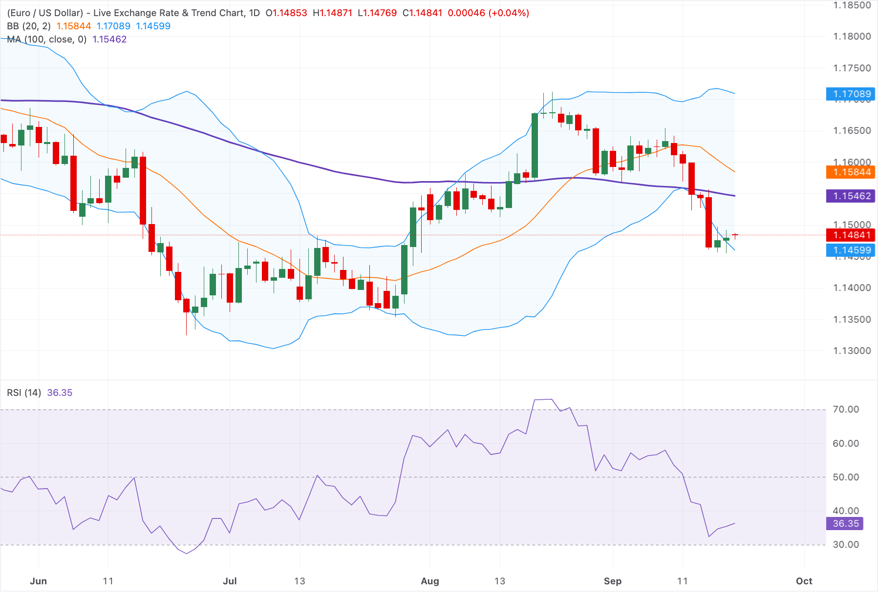 Chart Analysis EUR/USD