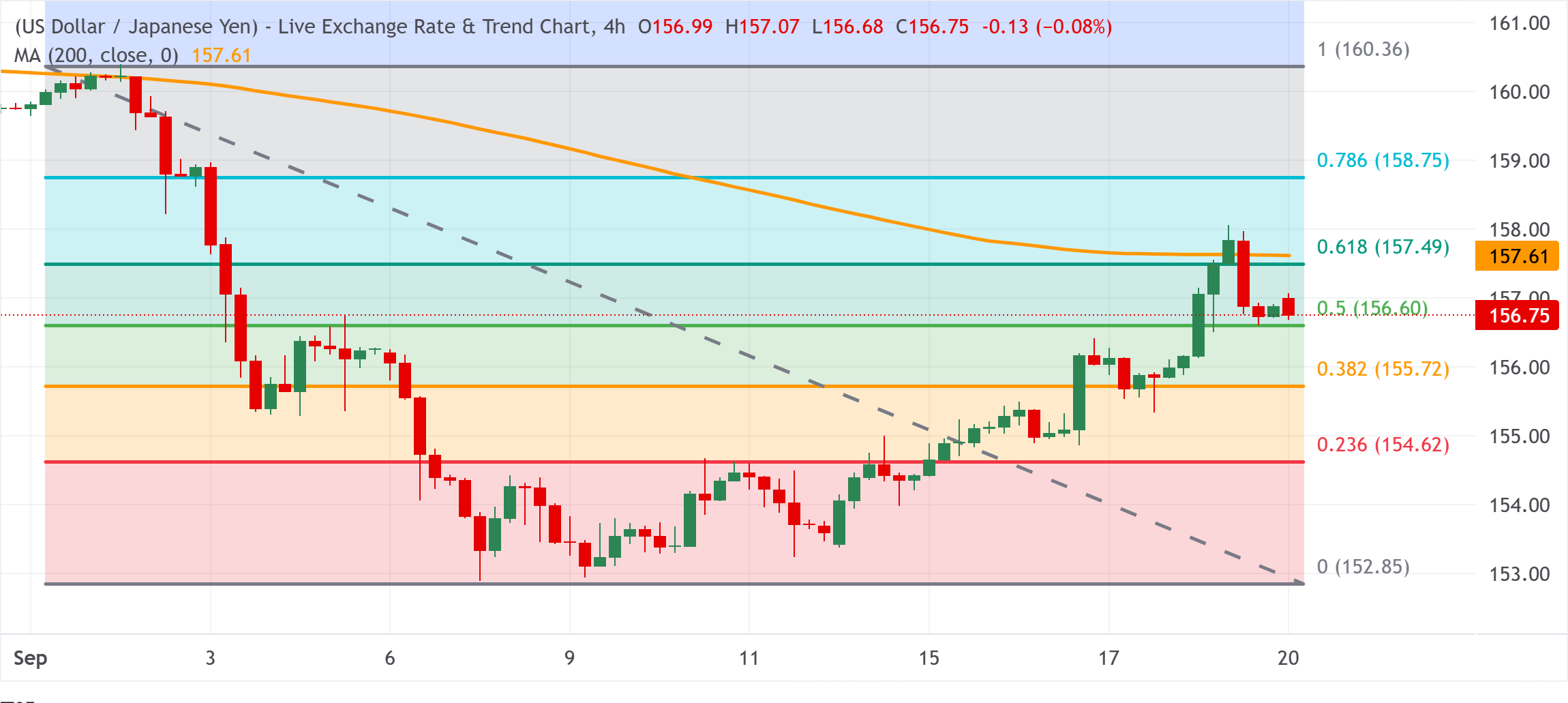 Chart Analysis USD/JPY