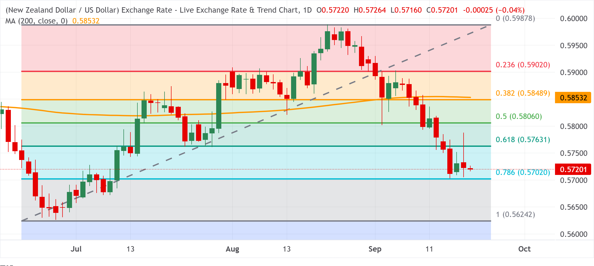 Chart Analysis NZD/USD