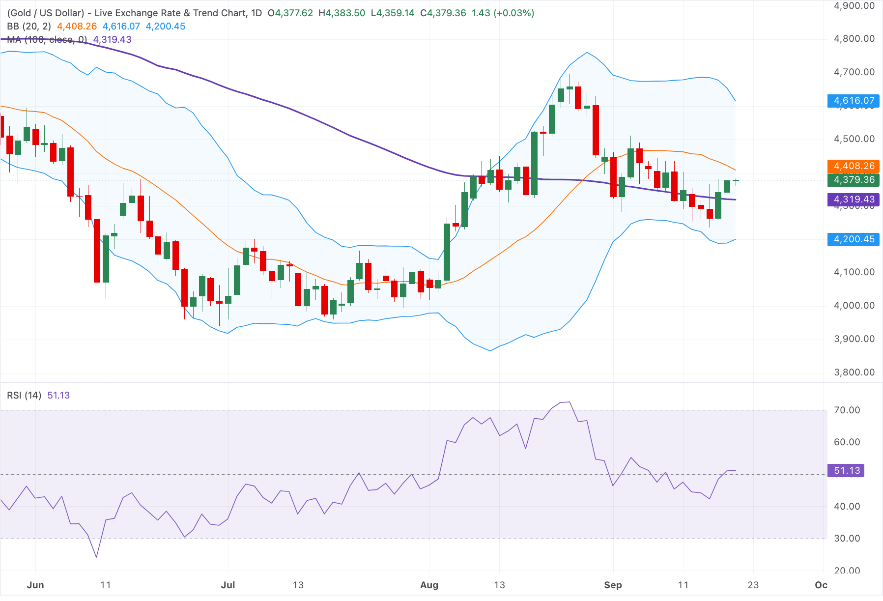 Grafik Analizi XAU/USD