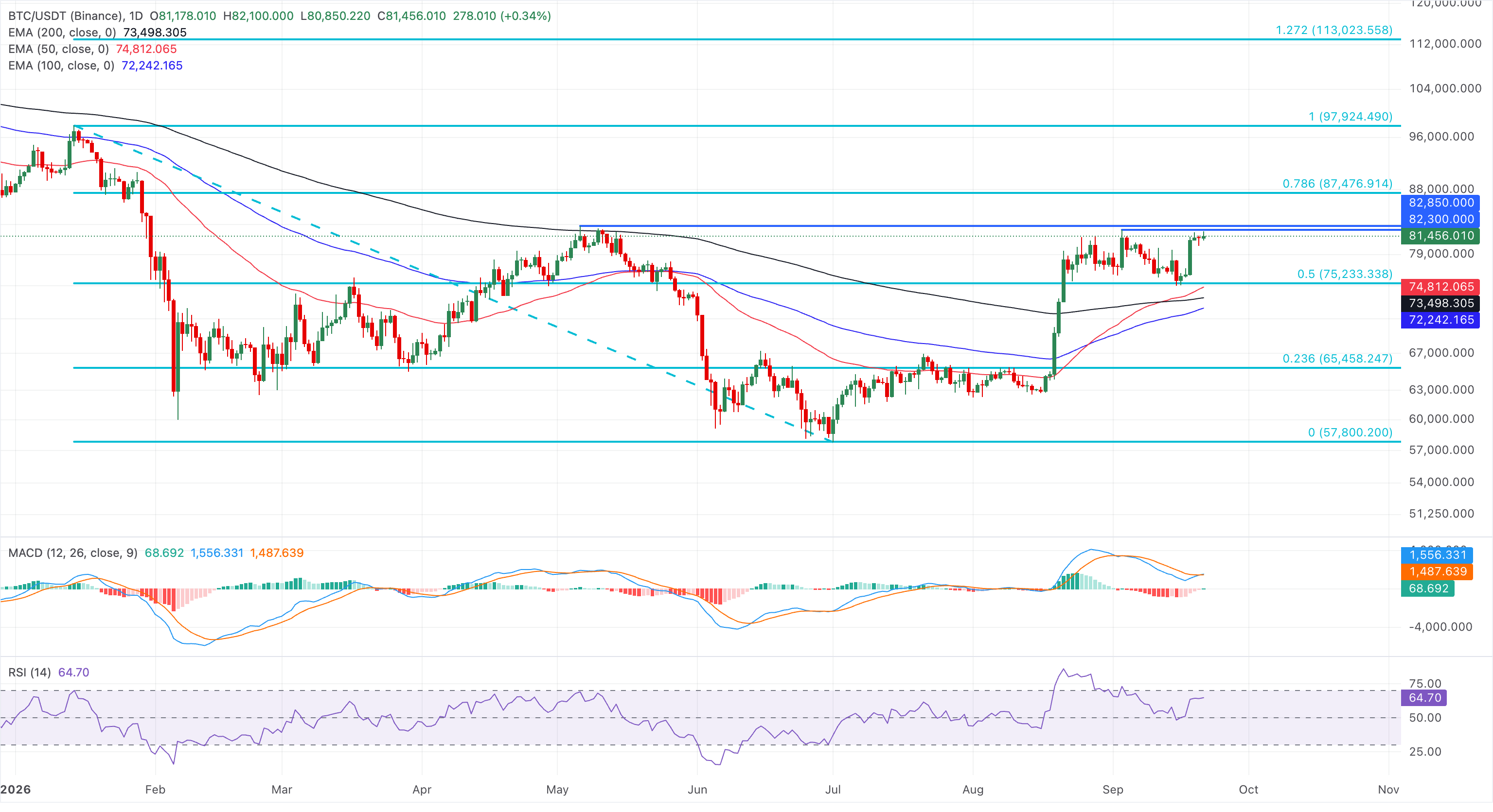 Chart Analysis BTC/USDT (Binance)