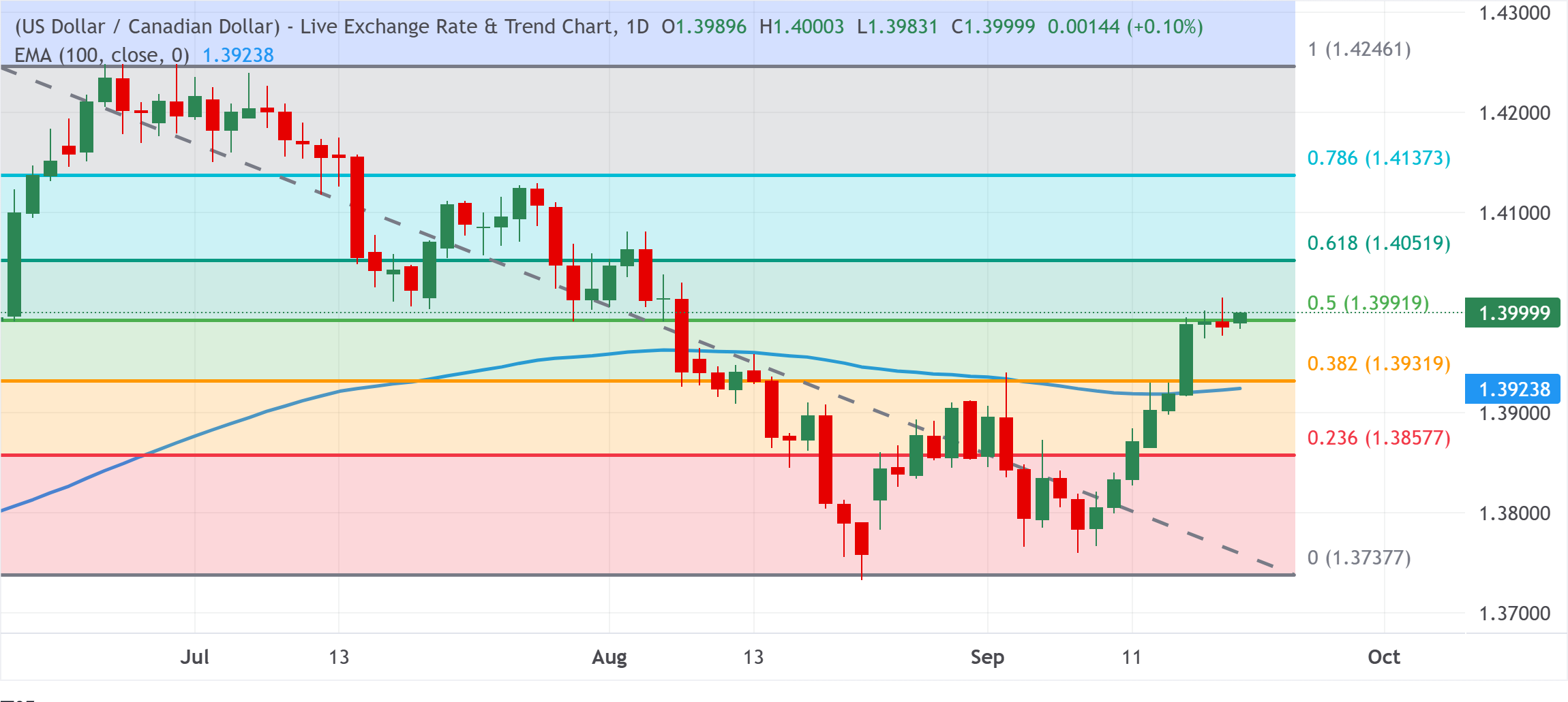 Chart Analysis USD/CAD