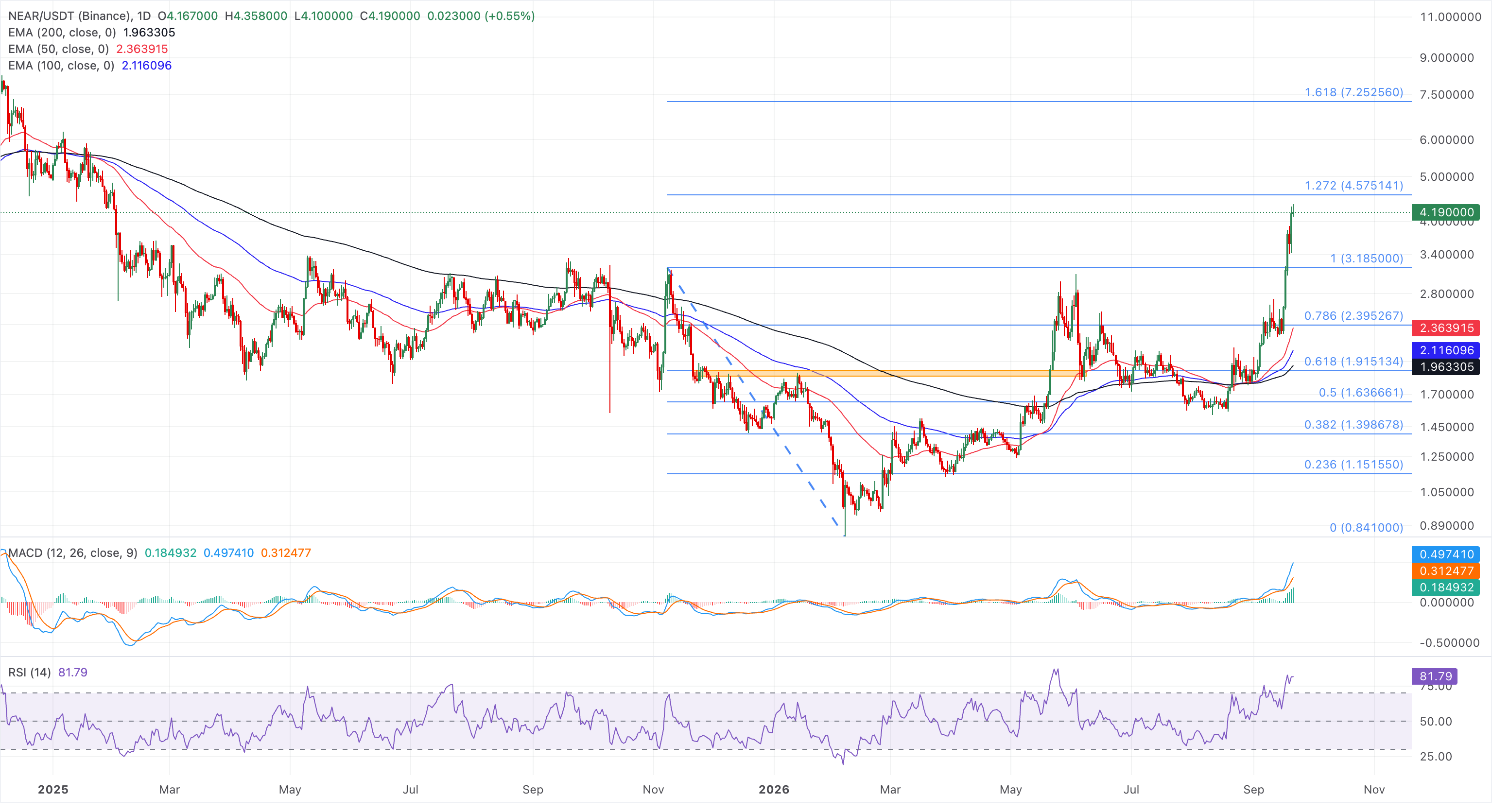 Chart Analysis NEAR/USDT (Binance)