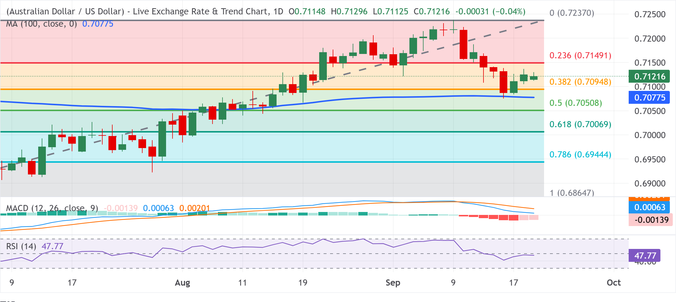 Chart Analysis AUD/USD