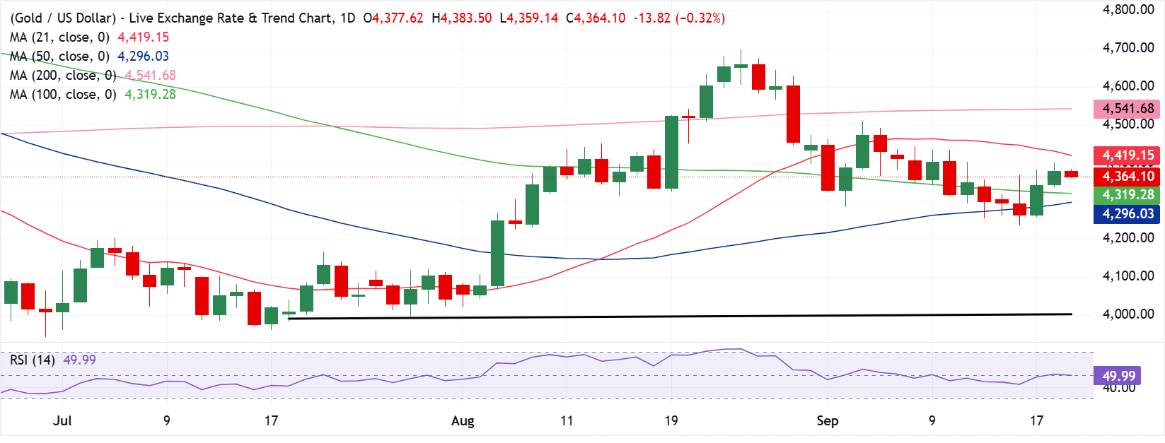 Технический анализ XAU/USD