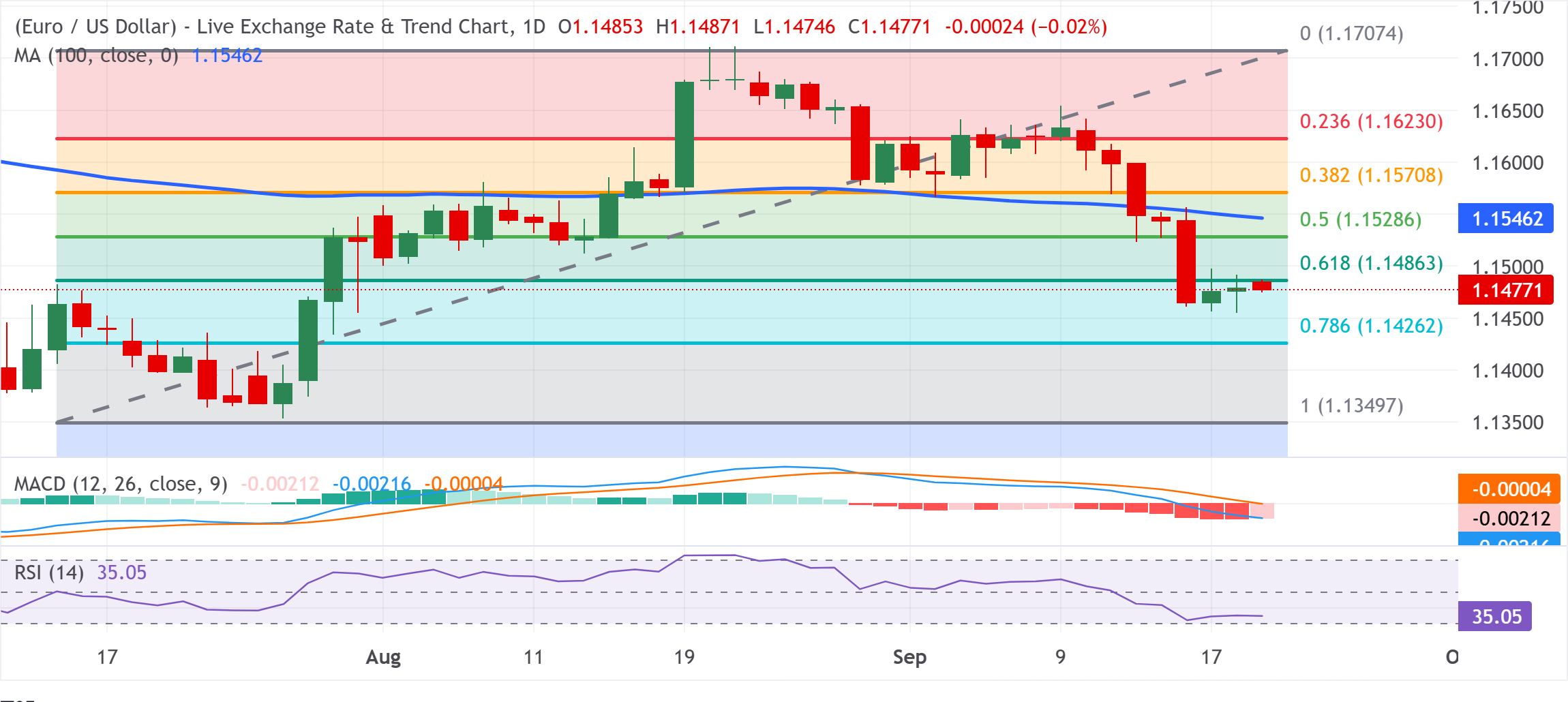 Chart Analysis EUR/USD