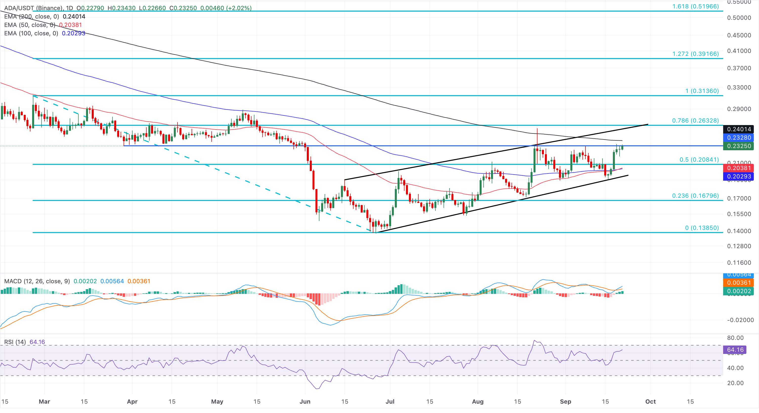 Chart Analysis ADA/USDT (Binance)
