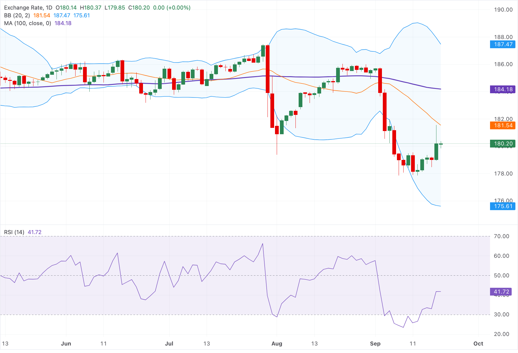 Chart Analysis EUR/JPY