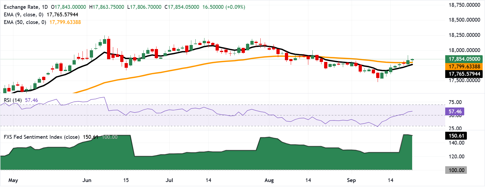 Chart Analysis USD/IDR