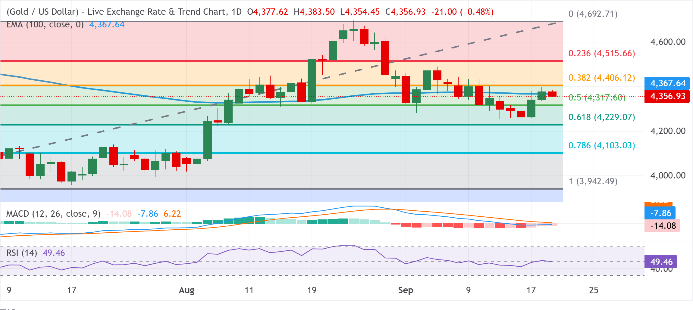 Chart Analysis XAU/USD