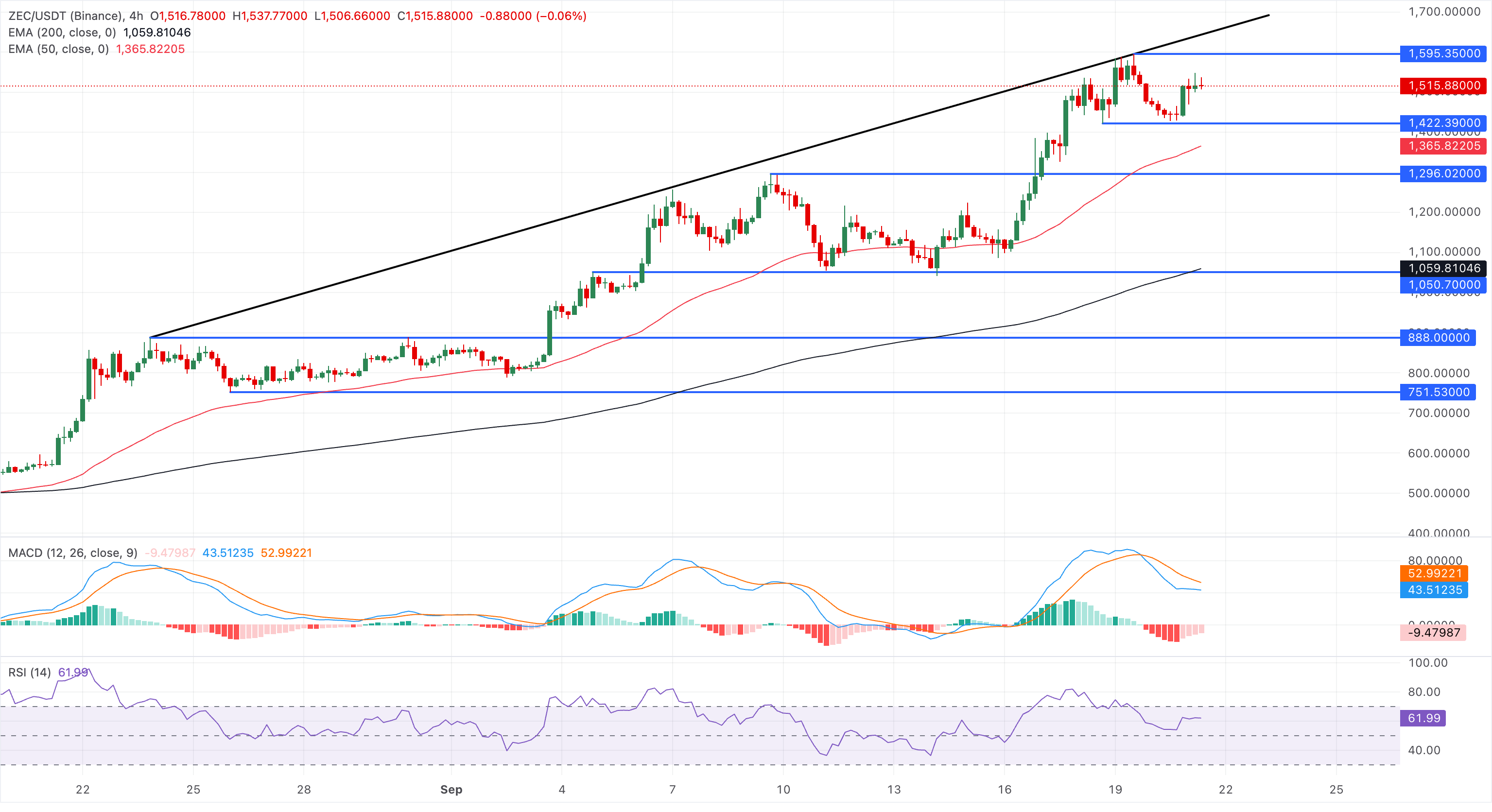 Chart Analysis ZEC/USDT (Binance)