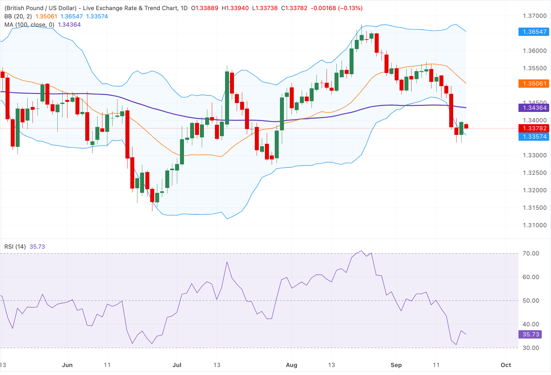 Chart Analysis GBP/USD