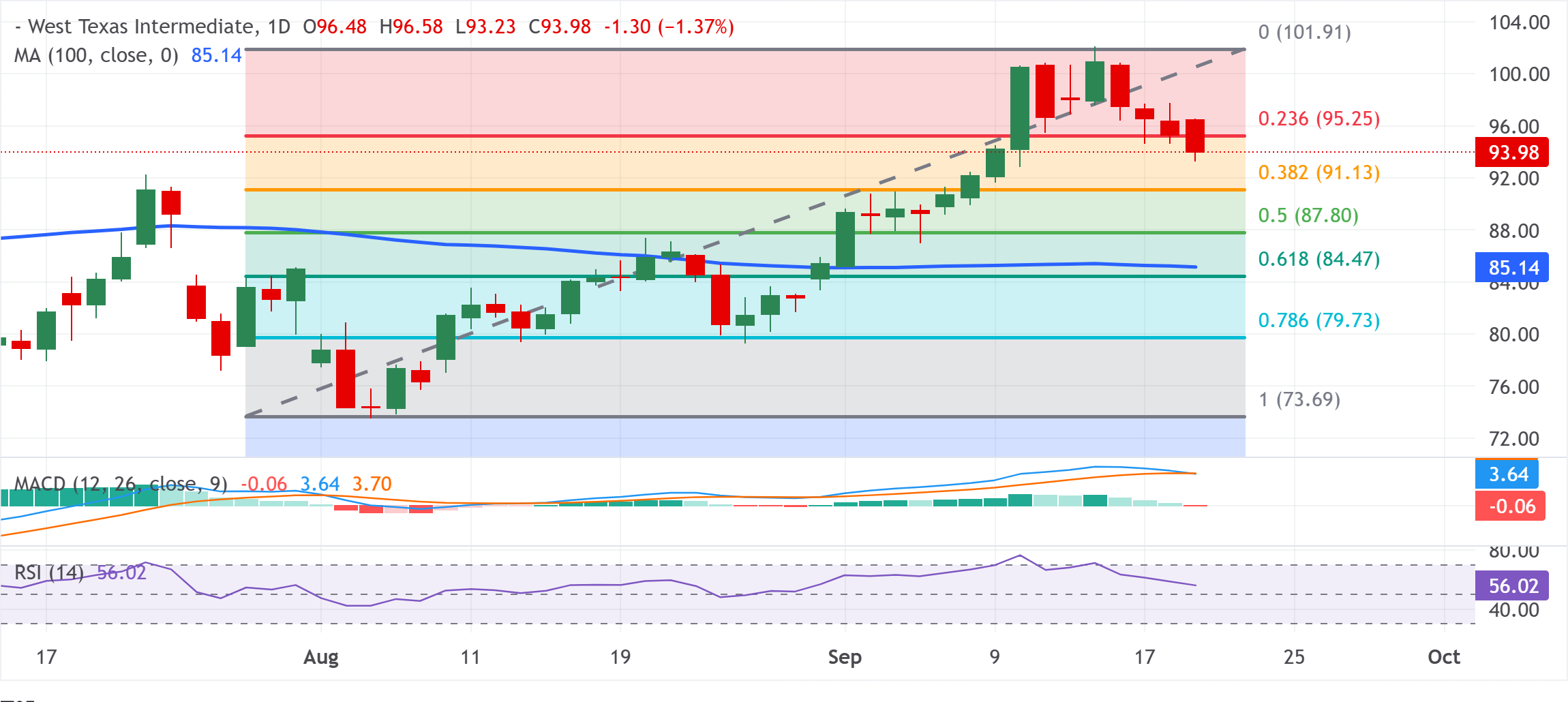 Chart Analysis WTI US OIL