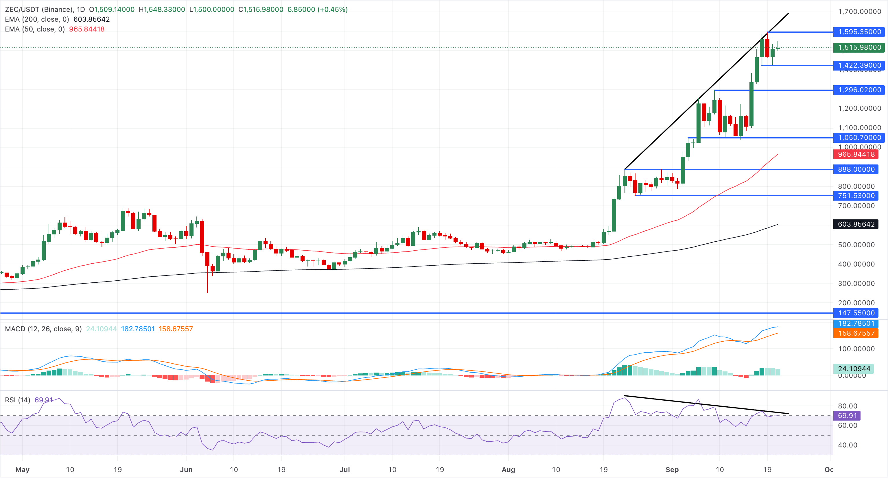 Chart Analysis ZEC/USDT (Binance)
