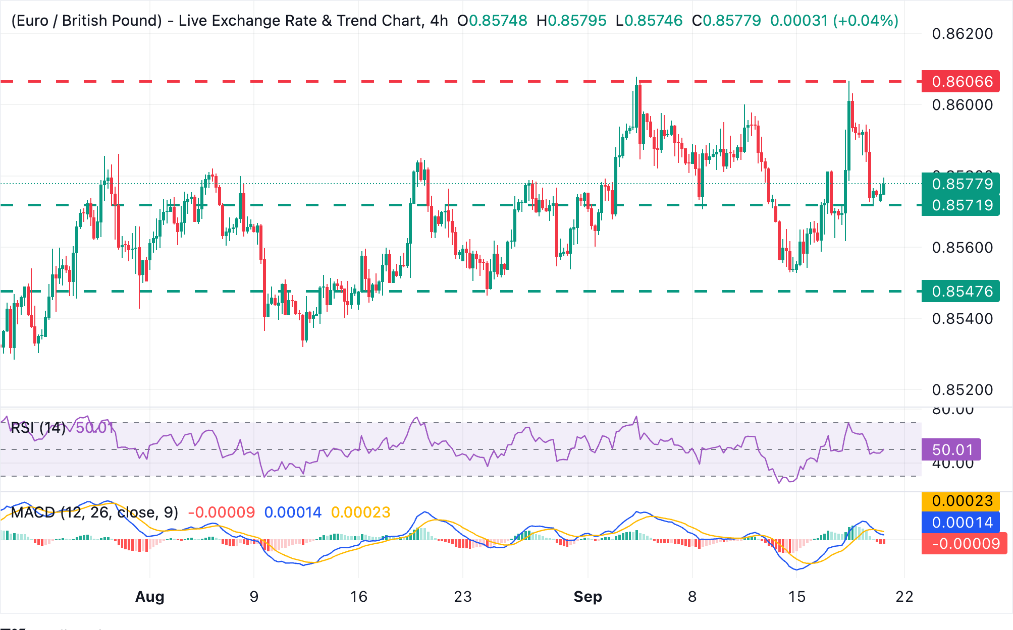 Chart Analysis EUR/GBP