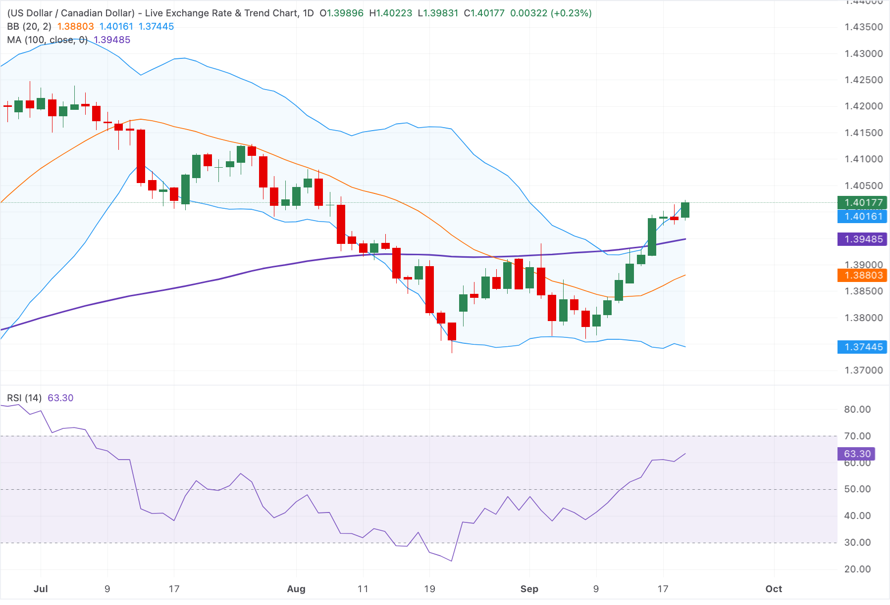Chart Analysis USD/CAD